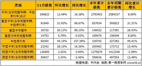 11月商用车市场：卡车增幅扩大 客车降幅缩窄