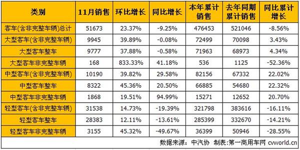 11月商用车市场：卡车增幅扩大 客车降幅缩窄