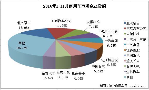 一汽大增金杯大降 1-11月商用车企业累计销量排行