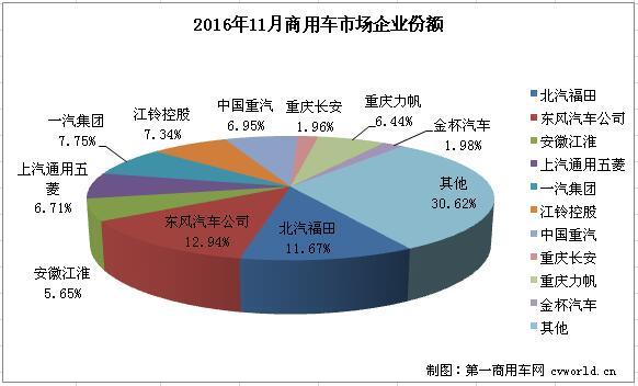 一汽大增金杯大降 1-11月商用车企业累计销量排行