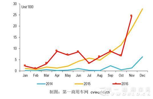 政府发红包 11月纯电动客车环比暴涨265%