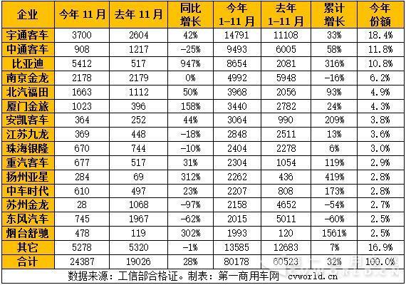 政府发红包 11月纯电动客车环比暴涨265%