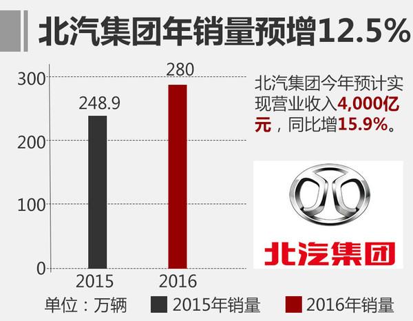 汽車銷量，北汽，11月汽車銷量，北汽銷量