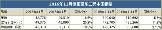 奔驰锁定2016年全球豪车冠军