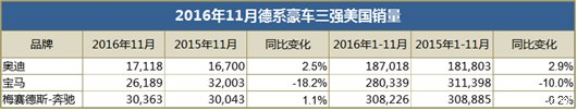 奔驰锁定2016年全球豪车冠军