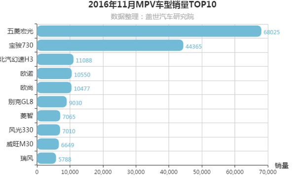 11月合资MPV销量排行榜:本田2个打一个，输了