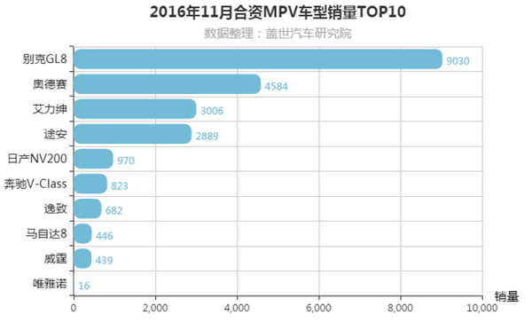 11月合资MPV销量排行榜:本田2个打一个，输了