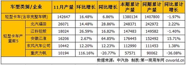 11月轻微卡产销分析 轻卡降幅扩大微卡转负