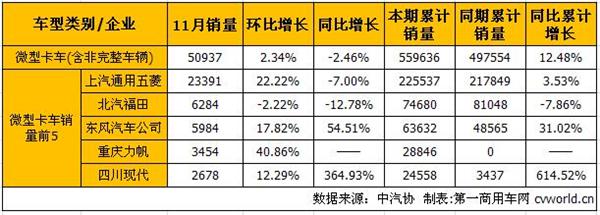 11月轻微卡产销分析 轻卡降幅扩大微卡转负