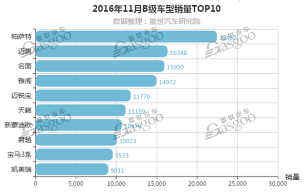 11月汽车销量，11月汽车销量排行榜，迈腾，名图，雅阁，迈锐宝