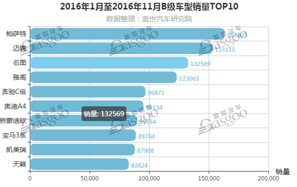 11月汽车销量，11月汽车销量排行榜，迈腾，名图，雅阁，迈锐宝