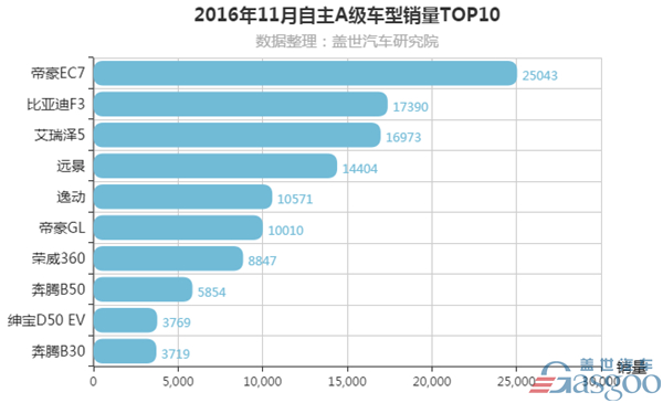 11月汽车销量排行榜:紧凑型7款过3万