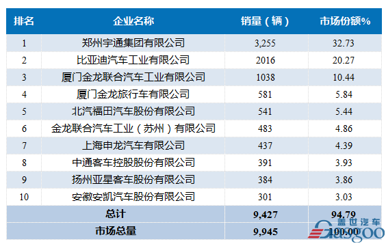 2016年11月大型客车企业销量前十统计