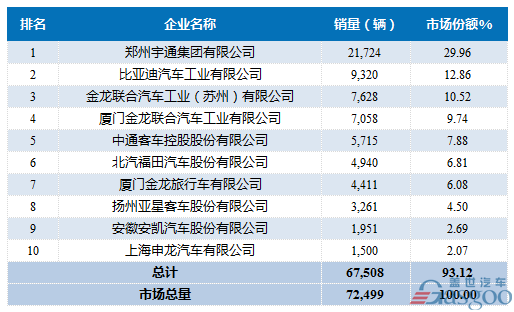 2016年1-11月大型客车企业销量前十统计