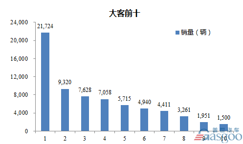 2016年1-11月大型客车企业销量前十统计