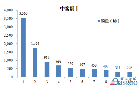 2016年11月中型客车企业销量前十统计