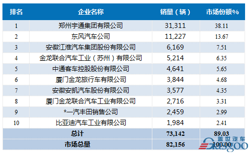 2016年1-11月中型客车企业销量前十统计