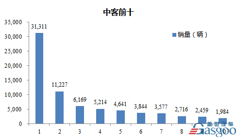 2016年1-11月中型客车企业销量前十统计