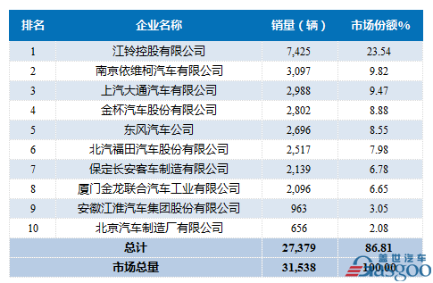 2016年11月轻型客车企业销量前十统计