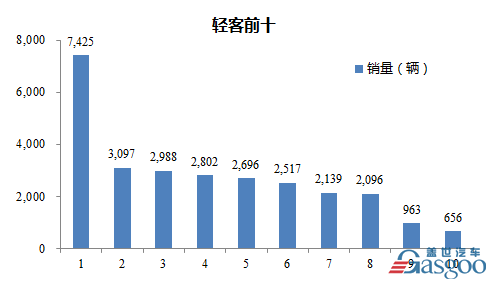 2016年11月轻型客车企业销量前十统计