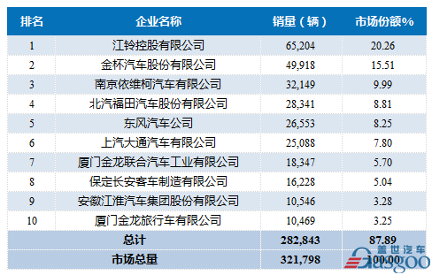 2016年1-11月轻型客车企业销量前十统计