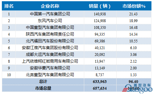 2016年1-11月重型载货车企销量前十统计