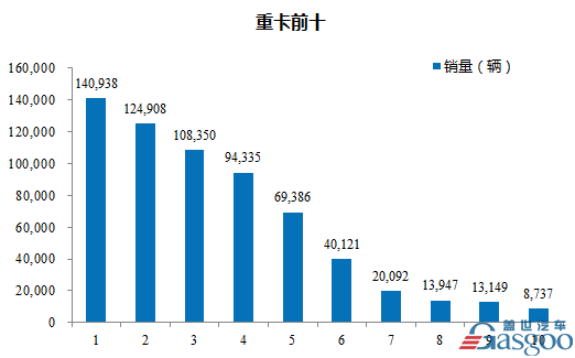 2016年1-11月重型载货车企销量前十统计