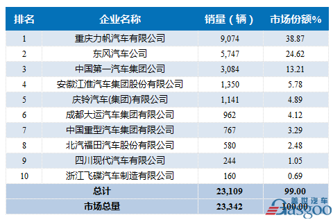 2016年11月中型载货车企销量前十统计