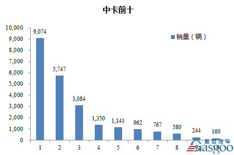 2016年11月中型载货车企销量前十统计