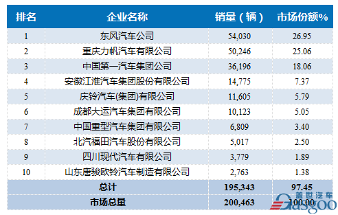 2016年1-11中型载货车企销量前十统计