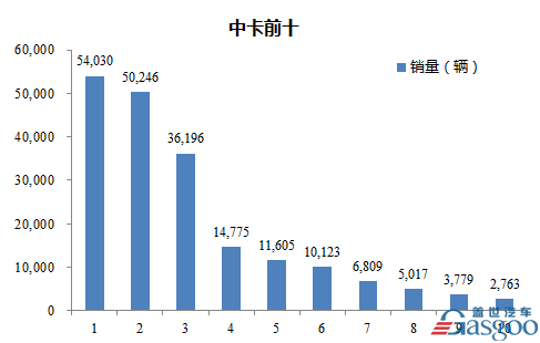 2016年1-11中型载货车企销量前十统计