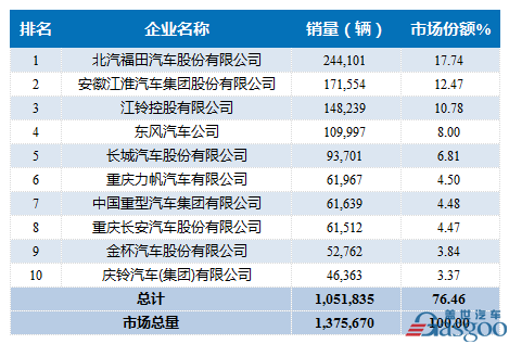 2016年1-11月轻型载货车企销量前十统计