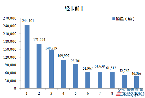 2016年1-11月轻型载货车企销量前十统计