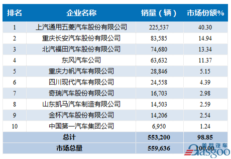 2016年1-11月微型载货车企销量前十统计