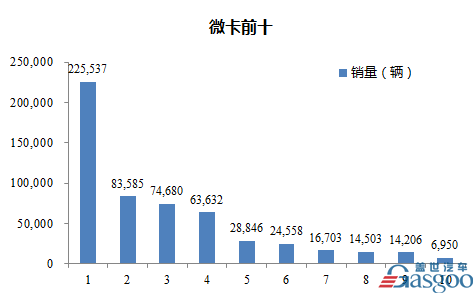 2016年1-11月微型载货车企销量前十统计