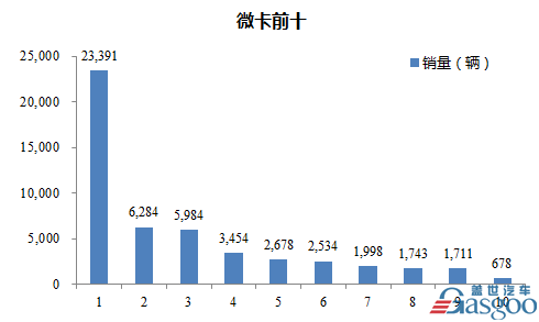 2016年11月微型载货车企销量前十统计