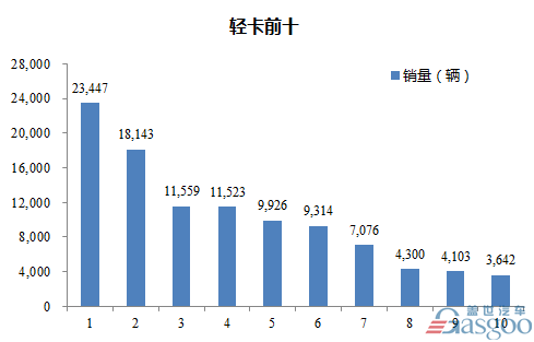 2016年11月轻型载货车企销量前十统计