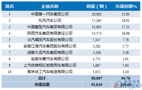 2016年11月重型载货车企销量前十统计