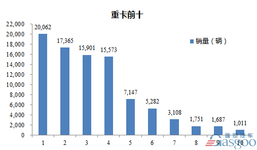 2016年11月重型载货车企销量前十统计