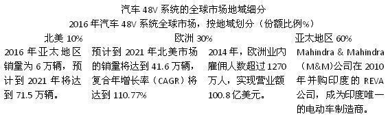 电动车，48V系统，研究报告，销量报告，研究报告，48V，零部件