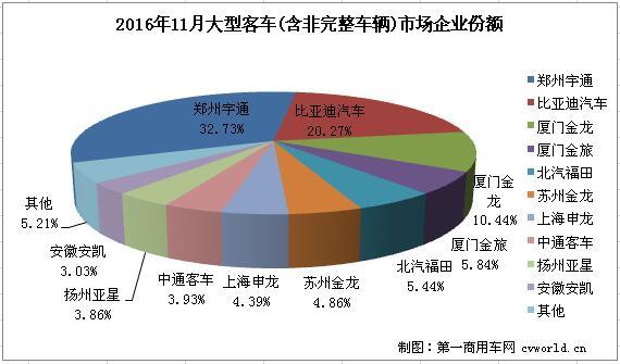 汽车销量，客车，宇通