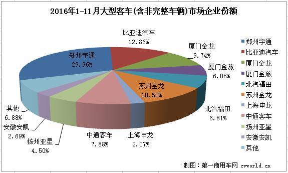 汽车销量，客车，宇通