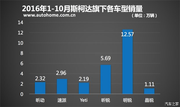 斯柯达， 柯迪亚克