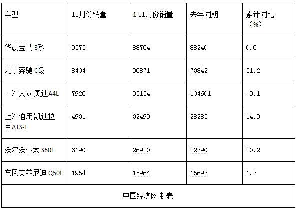 11月汽车销量：C级与A4L激烈争冠 3系勇猛不足