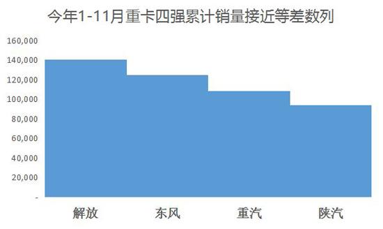 11月重卡同比“翻番” 解放提前夺冠无悬念