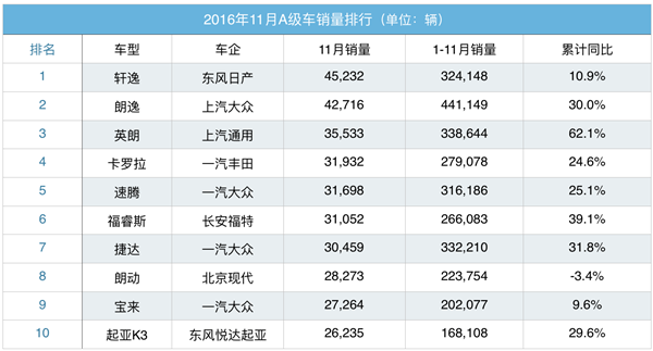 11月A级车：朗逸再度被赶超 逸动亮