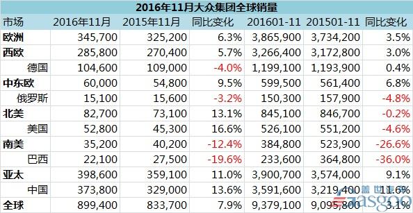 大众，奥迪，斯柯达，11月全球销量，大众在华，一汽大众,上汽大众,