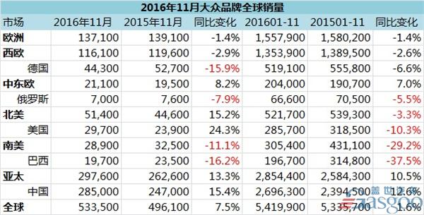 大众，奥迪，斯柯达，11月全球销量，大众在华，一汽大众,上汽大众,