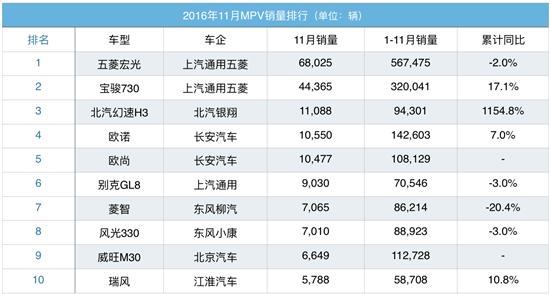 11月MPV：五菱双雄延续增长 长安后继乏力