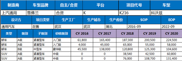 2016-2020年中国汽车整车产量数据预测（EXCEL版）